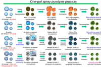 多元协同调控！一锅喷雾热解合成均匀yolk-shell微球，实现高性能钾电负极